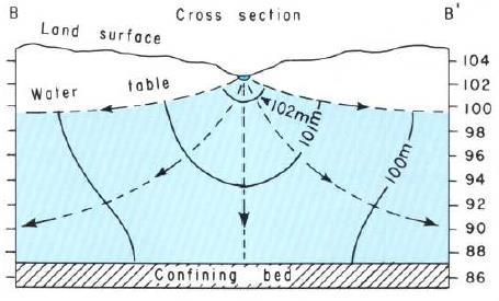 Ríos que pierden Aguas arriba el agua drena los cursos de agua; se observa las líneas equipotenciales en forma de ^ en la dirección de flujo.
