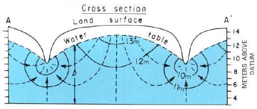 Redes de Flujo de Agua Subterránea Si perforamos un pozo en: La zona de recarga: mientras más profundo, el nivel del agua se encontrara debajo del nivel