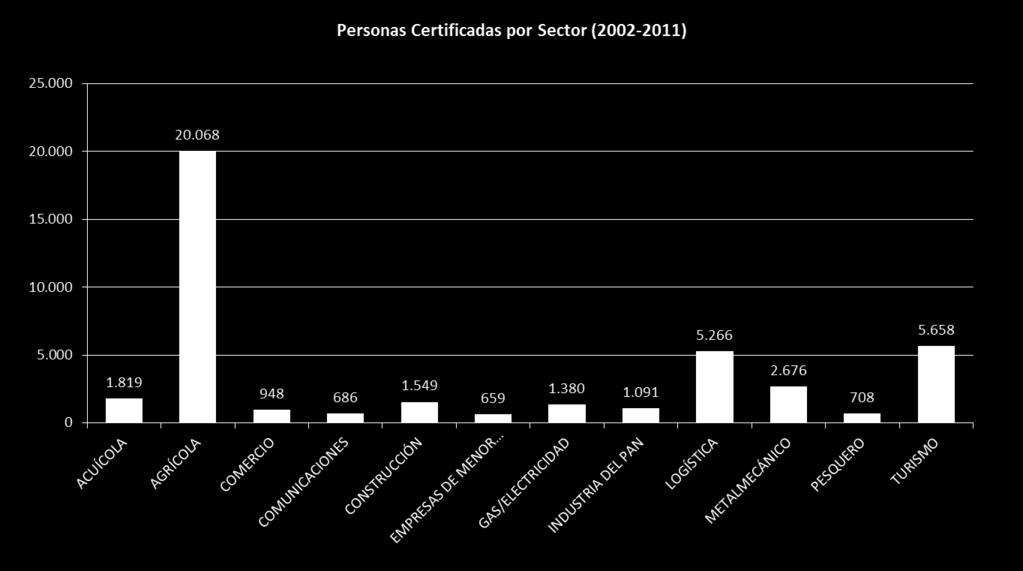 Personas Certificadas (2002-2011) Total