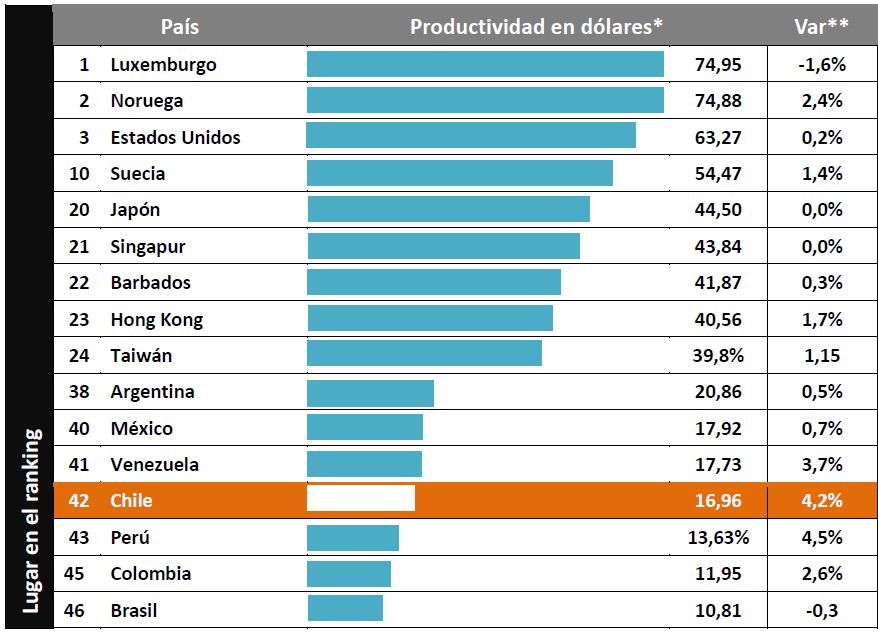 Productividad y Competitividad en Chile Chile es el país más competitivo de América Latina, (33 en ranking mundial*) pero tiene niveles de productividad relativamente bajos.