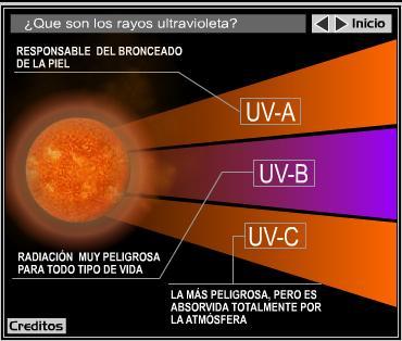 El 90% de la UV-B es absorbida por gases como el ozono, vapor de agua, oxígeno y dióxido de