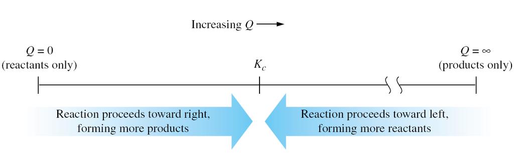 Para cualquier tiempo: 3. Cociente de reacción Si Q < K C ; la reacción directa se favorece sobre la inversa hasta alcanzar nuevamente el equilibrio químico.