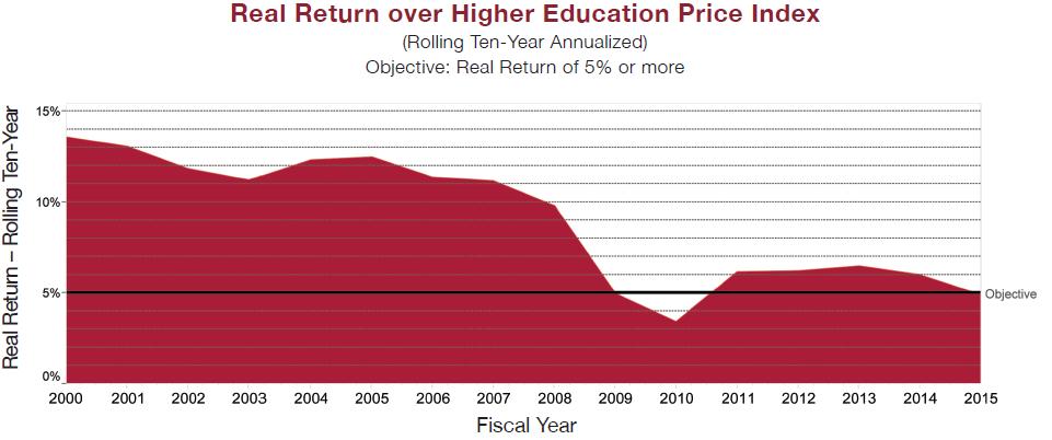 HARVARD: PRIMER OBJETIVO Objective 1: HMC will aim to achieve a real return of 5% or more, with inflation measured by the Higher Education Price Index