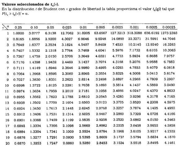 Tabla t Tablas estadísticas Valores seleccioados de t α (v).