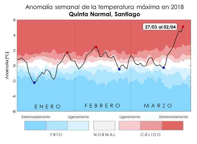 5. Predicción Monitoreo estacional: Climático Septiembre - Octubre y Noviembre 2017 Un marzo de extremos Santiago Curicó Chillán En los valles, entre la Región