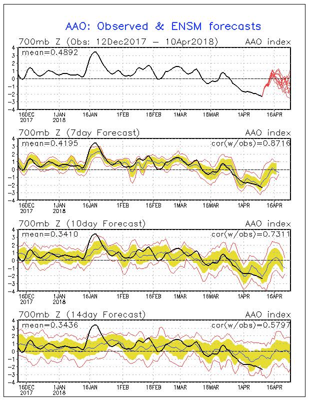 5. Predicción Bases para estacional: el Pronóstico Septiembre Estacional - Octubre y Noviembre 2017 Pronóstico de OAA Índice de la OAA Efectos en la precipitación de la Oscilación Antártica: Fase