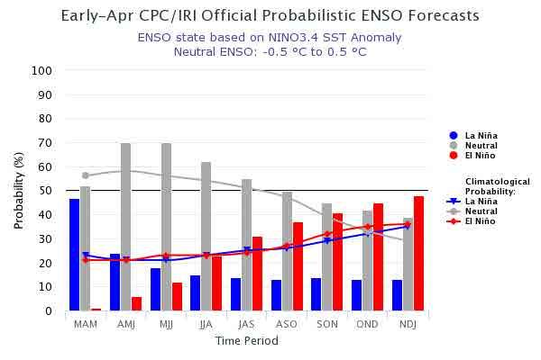 5. Predicción Bases para estacional: el Pronóstico Septiembre Estacional - Octubre y Noviembre 2017 AMJ Pronóstico Estacional del ciclo ENOS INVIERNO PRIMAVERA CPC/IRI Fuente: IRI Columbia Las