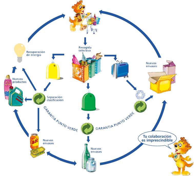La gestión de los residuos comprende todas las operaciones realizadas desde su generación hasta su destino final. Este proceso consta de las siguientes fases: 1.