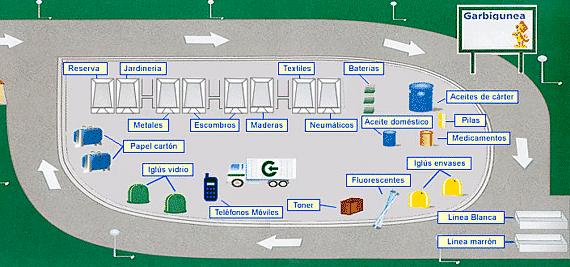 Como hemos relatado a lo largo de toda la descripción, todas las fracciones de residuos referidas cuentan con contenedores específicos en la red de Garbigunes.
