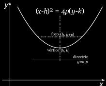 Mencionado esto tenemos que la forma de la ecuac0ión estándar para las parábolas paralelas al eje-x, vértice en (h, k) y foco en (h, k + p) es: (x - h) 2
