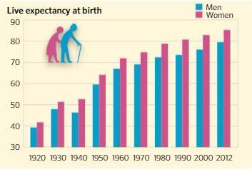 Una población que envejece resulta de las bajas tasas de natalidad y una esperanza de vida alta.