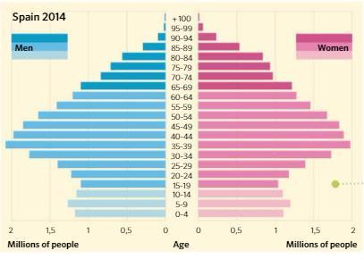 CAMBIOS EN LA POBLACIÓN DE ESPAÑA Personas mayores: más de 65 años. Adultos jóvenes/ Edad de trabajo: 15 65 años. Niños: 0 14 años.