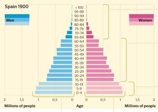 La pirámide triangular son para países en los que nacen muchos bebés. Esto es característico de los países menos desarrollados.