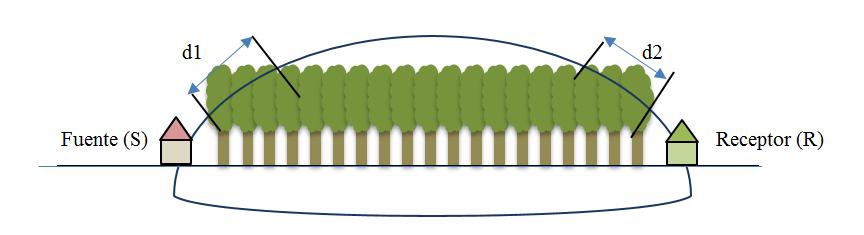 Figura 6: Atenuación a causa del follaje (árboles) Los valores d1 y d2, son referenciales, indican la región cercana a la y al receptor; a continuación se muestra el cuadro 05, en el cual se muestra