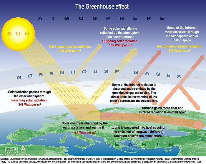 Efecto invernadero 1. Los gases de efecto invernadero absorben y retienen parte de la energía radiada por el sol. 2.