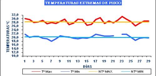 Respecto a la temperatura mínima, la estación de Tumbes reportó valores por debajo de su variabilidad climática, Piura valores superiores a su promedio normal, en