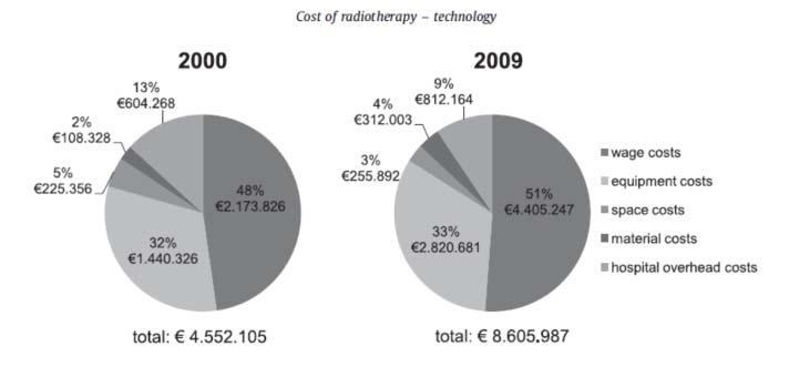 Costo de la radioterapia Antes de las nuevas tecnologias En Suecia el costo total de la RT aumentó un 16% entre 1991 y 2000 En Canada (y en paises occidentales) el costo de la RT