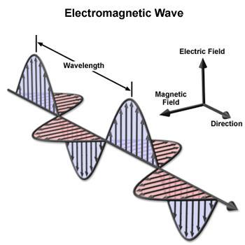de la molécula. Un fotón (u onda electromagnética) también está asociado con un campo eléctrico oscilante.