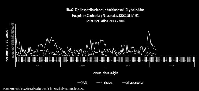 actividad de otros virus respiratorios incrementó ligeramente, con predominio de VSR en las últimas semanas Costa Rica In EW 7, SARI activity remained within expected levels in recent weeks / En la