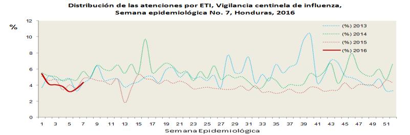 Guatemala As of EW 8, RSV activity had a decreasing trend / A la SE 8, la actividad de VSR tuvo una tendencia decreciente. As of EW 8-9, an increase in influenza A was observed.