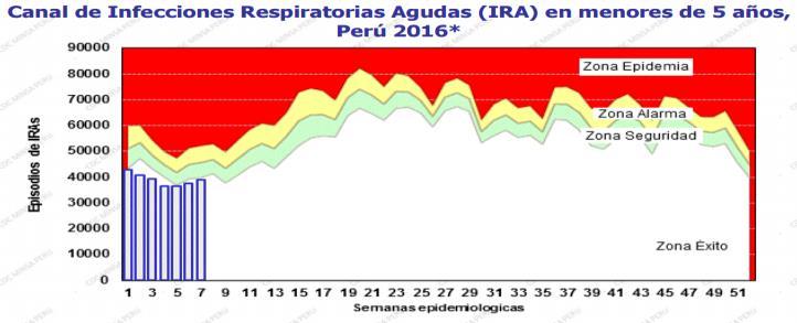 Ecuador: Influenza virus distribution by EW, 2013-16 Distribución de virus influenza por SE, 2013-16 Ecuador: Rate of SARI cases related to influenza and RSV, 2011-16 Tasa de casos de IRAG asociados