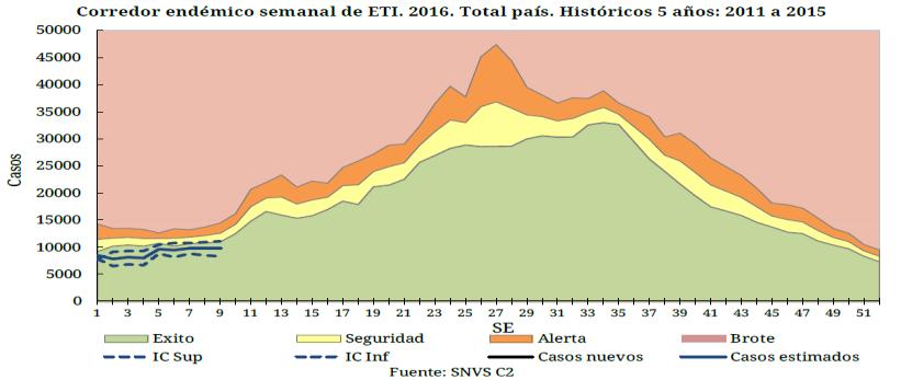 South America / América del Sur South Cone and Brazil / Cono sur y Brasil: Argentina ILI activity remained low and within expected levels / La actividad de ETI se mantiene baja y dentro de niveles