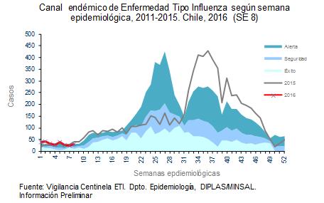 Chile During EW 8, ILI activity remained low and similar to levels in 2015 / En la SE 8, la actividad de ETI se mantiene baja y similar a los niveles de 2015 The percentage of SARI hospitalizations