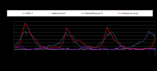 Las muestras positivas a influenza incrementaron a 17,6% (de 13,8%) con influenza A(H1N1)pdm09 predominantemente The cumulative hospitalization rate overall increased to 7.