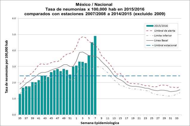 México In recent weeks, influenza activity increased in EW 8. Percent positivity increased to 63%.