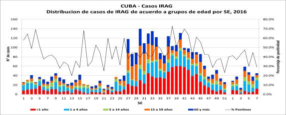 Caribbean / Caribe: Cuba The number of SARI cases was at moderate levels during the last several weeks / El número de casos IRAG estuvo en niveles bajos/moderados en las últimas semanas Influenza