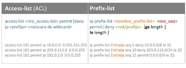 Filtros con prefix-list Cómo se