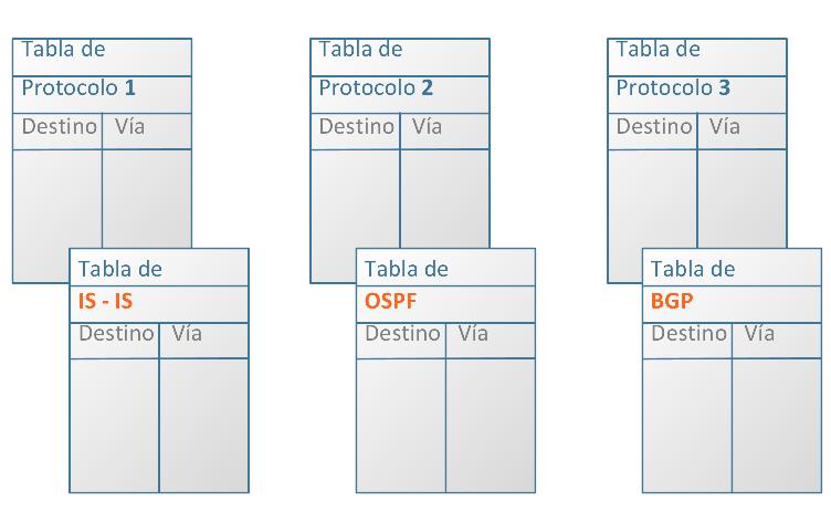 Tabla de ruteo y Tabla de BGP Existe una tabla con rutas por cada