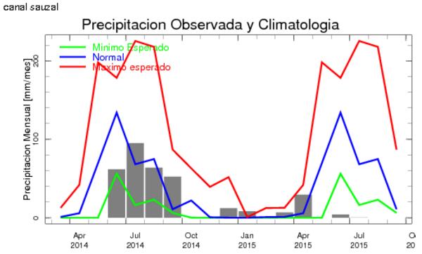 Caso de estudio: 2 Monitoreo de Sequía Sequía Meteorológica c Visualiza la anomalía histórica de la estación