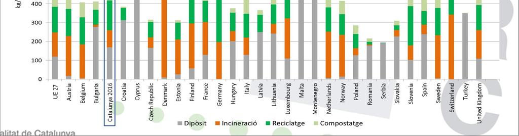 COMPARATIVA DE TRACTAMENT DE RESIDUS MUNICIPALS Les diferències entre la gestió dels residus municipals dels diferents països correspon als diferents resultats de reciclatge i tractament dels residus.