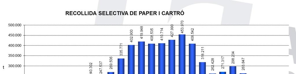 EVOLUCIÓ DE LA RECOLLIDA SELECTIVA DE PAPER I CARTRÓ