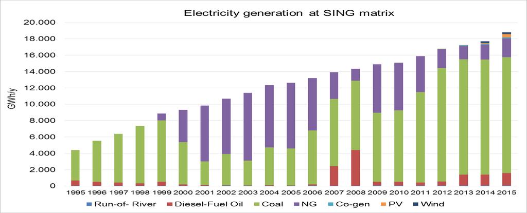Generación Eléctrica en Chile Generación Eléctrica SING Generación Eléctrica SIC La interconexión
