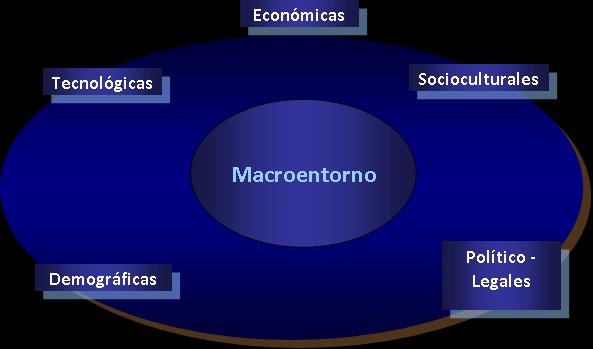 Introducción El macroentorno (medio externo) se define como todas aquellas