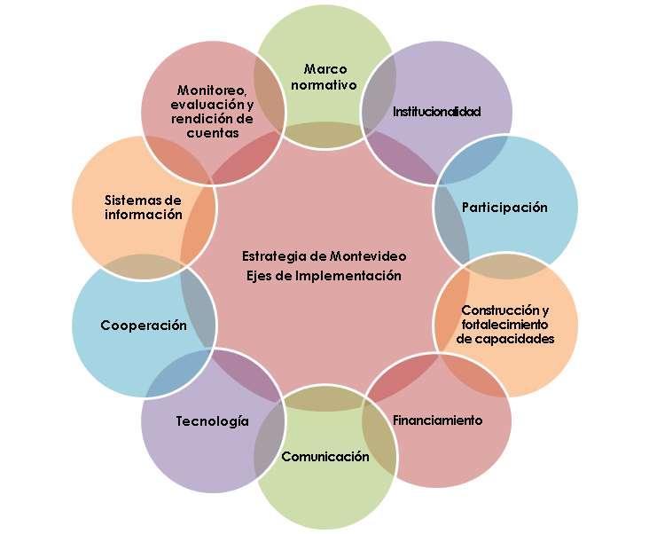 La Estrategia de Montevideo Las 74 medidas de los ejes están interrelacionadas y su puesta en marcha contribuye a crear las condiciones