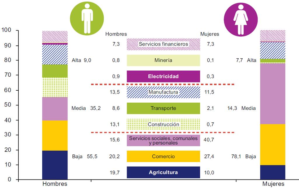 8 de 10 mujeres trabajan en sectores de baja productividad América Latina (promedio ponderado de 18 países). Empleo según nivel de productividad de los sectores de actividad.