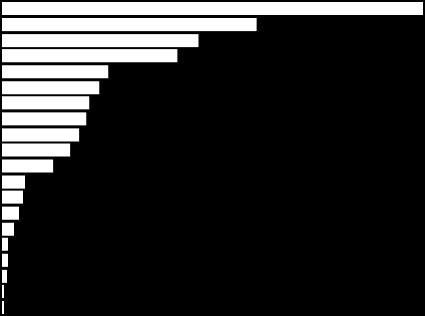 Gráfico 4: Exportaciones por CATEGORÍA DE PRODUCTO en el periodo ENERO FEBRERO 2016 -Rankeado por y en %- T-Shirts Pantalones Camisas Hombre Sweaters Camisas y Blusas mujer Calzas y medias Ind.