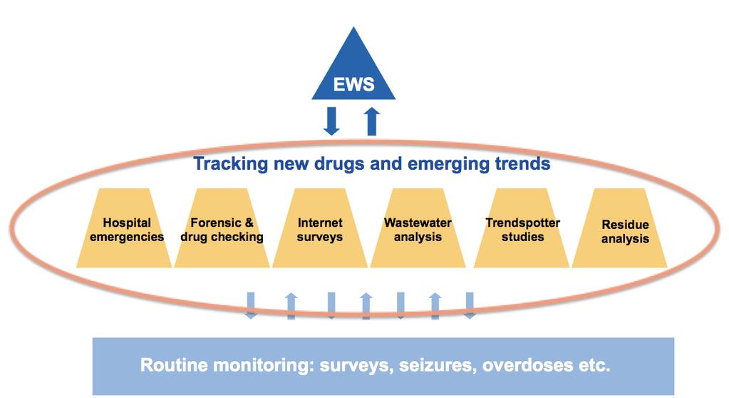 Monitoreo Complementario: SAT (EWS) Sistema de Alarma Temprana Sistema centinela de laboratorios forenses y de