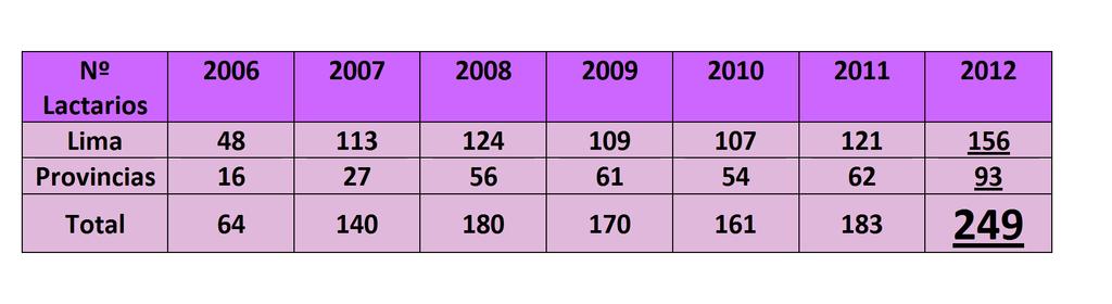 AVANCES EN LA IMPLEMENTACIÓN DE LOS LACTARIOS PÚBLICOS PERIODO 2006-2012 581 mujeres beneficiarias de los 249