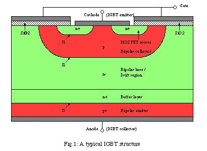 IGBT IGBT (Insulated Gate Bipolar Transistor) La estructura MOS permite controlar la circulación de carga entre la regiones n+ y la región nla