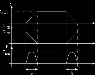 Transistores de potencia Tiempo de conmutación y disipación - Con el transistor en saturación o en corte las pérdidas son despreciables.