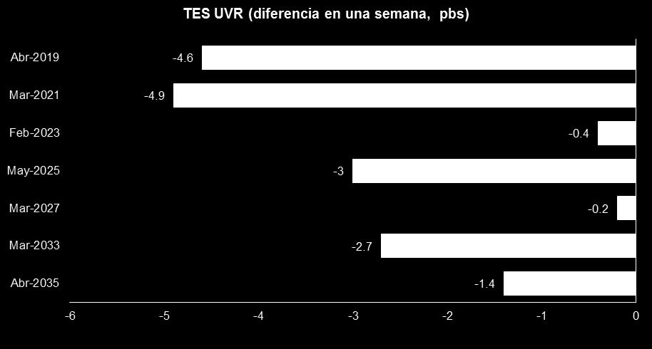 DEUDA PÚBLICA TES TF Aplanamiento de la curva de rendimientos por toma desvalorización en títulos más cortos. A diferencia de esto, los TES UVR presentaron una valorización en toda la curva.