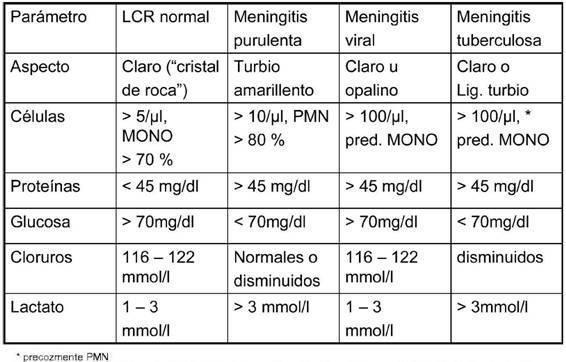 Meningitis post punción lumbar (ANESTESIA RAQUÍDEA) Causas de infección Stafilococcus spp, Pseudomonas y otros bacilos gram -.