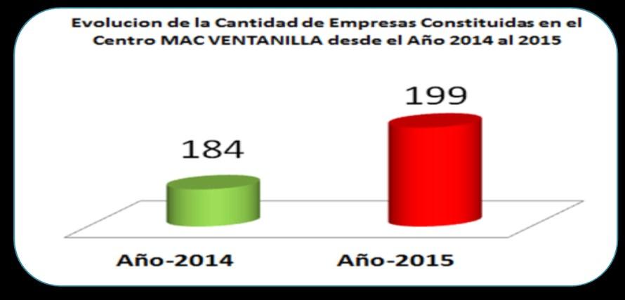 2.4 Empresas Constituidas en el Centro MAC VENTANILLA 2.4.1 Empresas constituidas del 2014 al 2015 De Febrero 2014 a Diciembre 2015 se han constituido en el Centro MAC VENTANILLA 383 empresas, siendo constante su crecimiento.