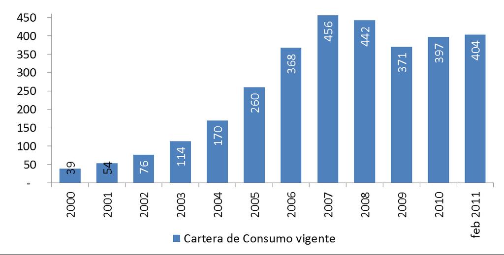 Incluso el consumo ha tenido una rápida recuperación 2 Dinamismo crediticio: Cartera de consumo La Cartera de Consumo ha crecido desde