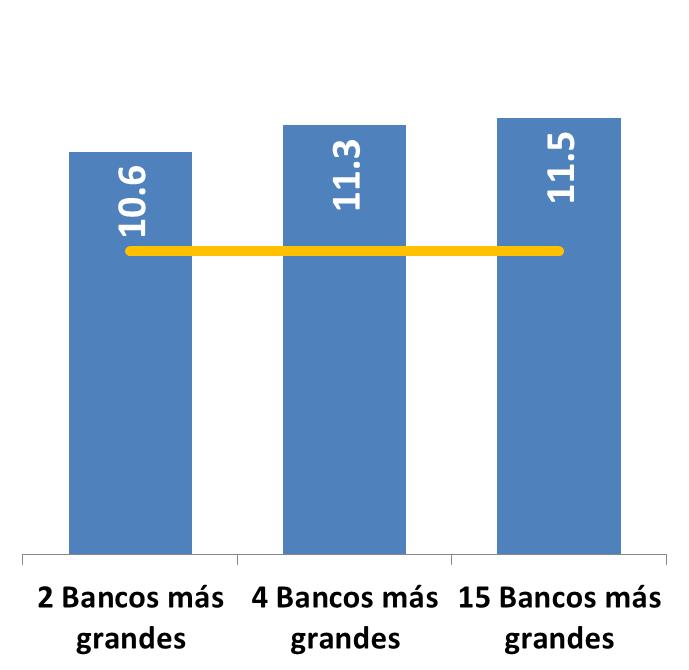 La Banca es sólida 1 Solvencia: En México no hubo crisis bancaria En las economías desarrolladas ha sido necesario un fuerte aumento del capital (público y privado) para acomodar las fuertes pérdidas.