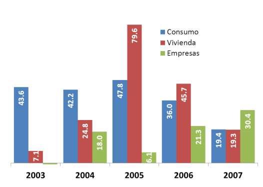La expansión del crédito del 2003 al 2007 fue muy destacada 2 Evolución del crédito: Ante la crisis un